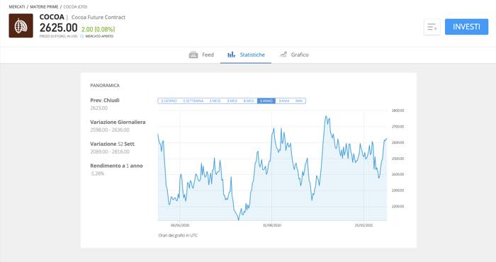 Investire in Cacao con il trading online
