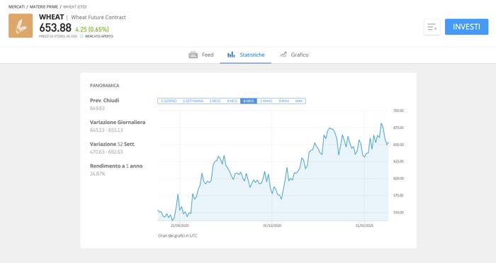 Investire in grano con il trading online