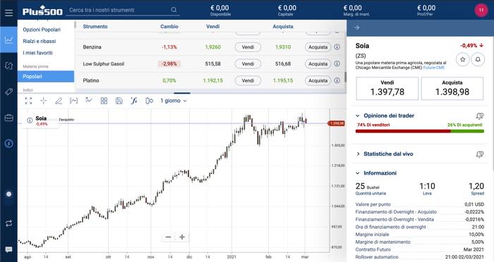 Investire nella Soia con il trading online