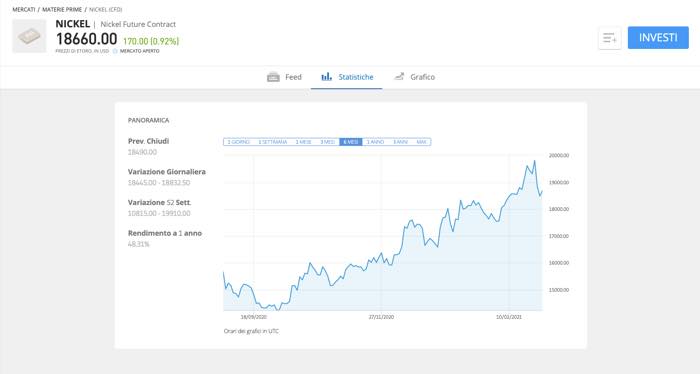 Investire in Nichel con il trading online